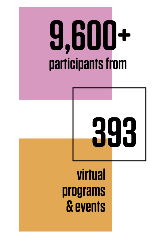 graphic that says 9,600+ communities 393  virtual programs and events